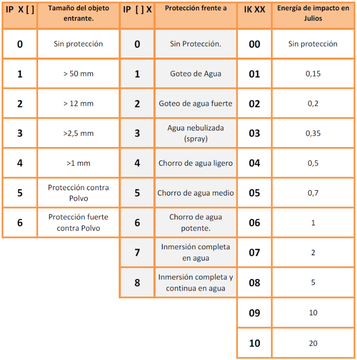 grados de protección ip e ik