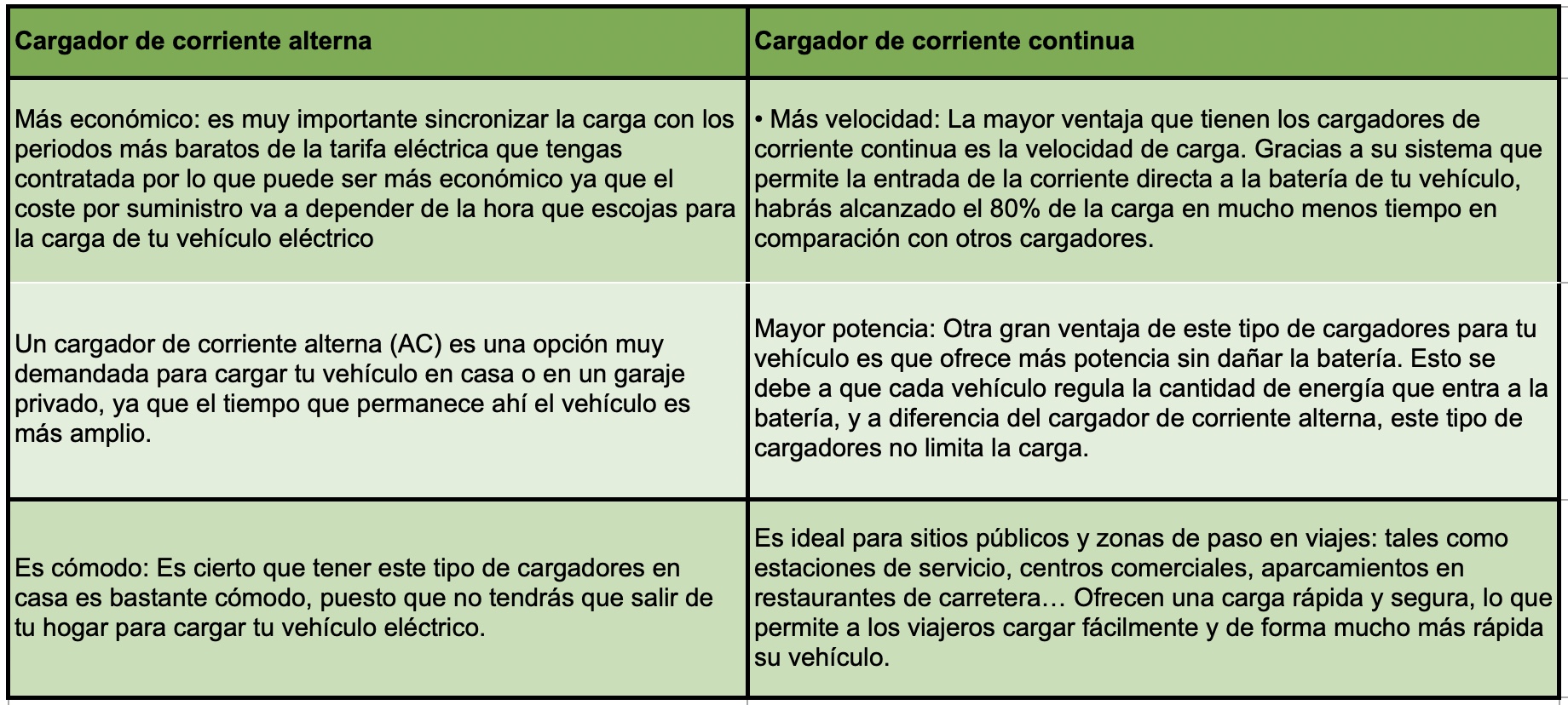 comparación ventajas de cargadores de CA y CC